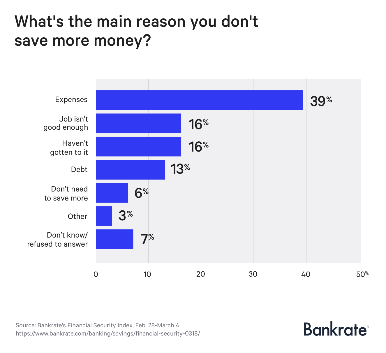 Graph: What's the main reason you don't save more money?