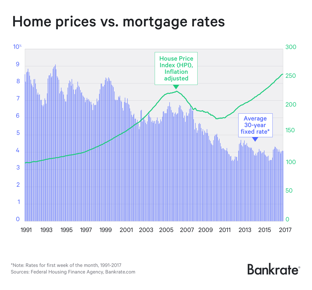 Bankrate Mortgage Chart