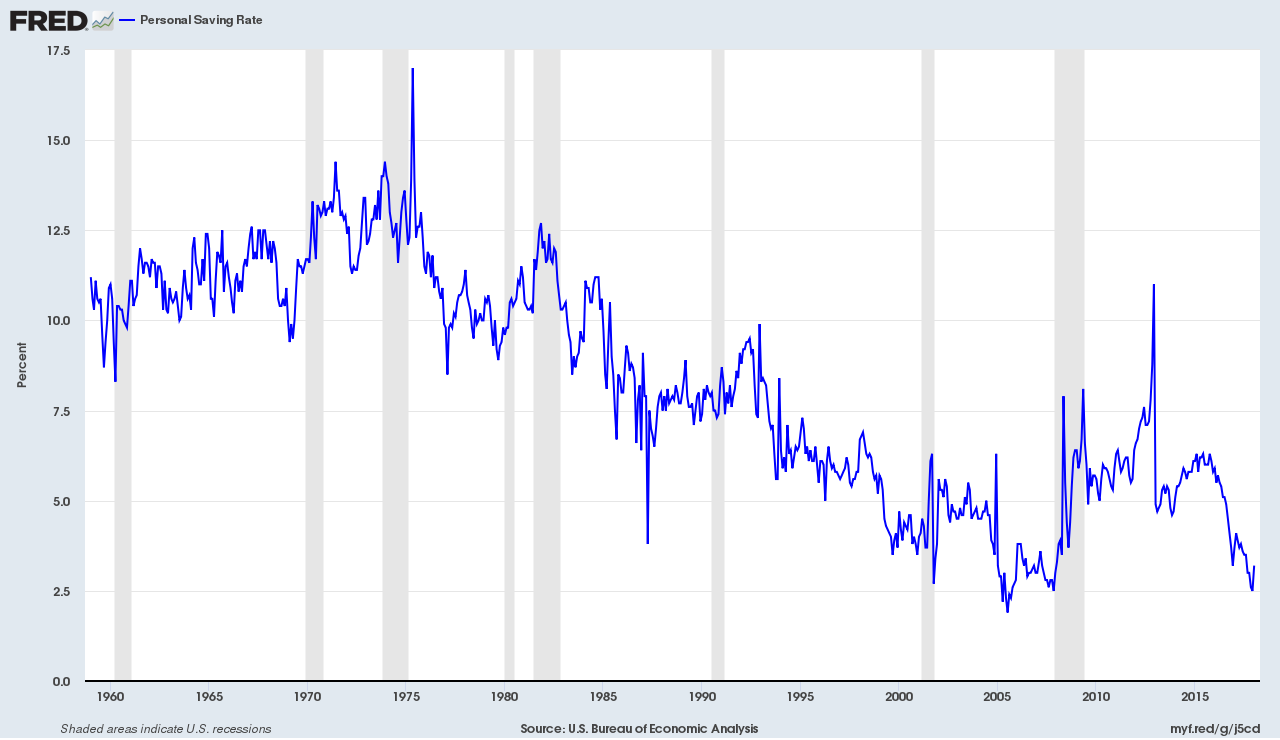 Fed graph showing personal savings rate 1959 to 2018