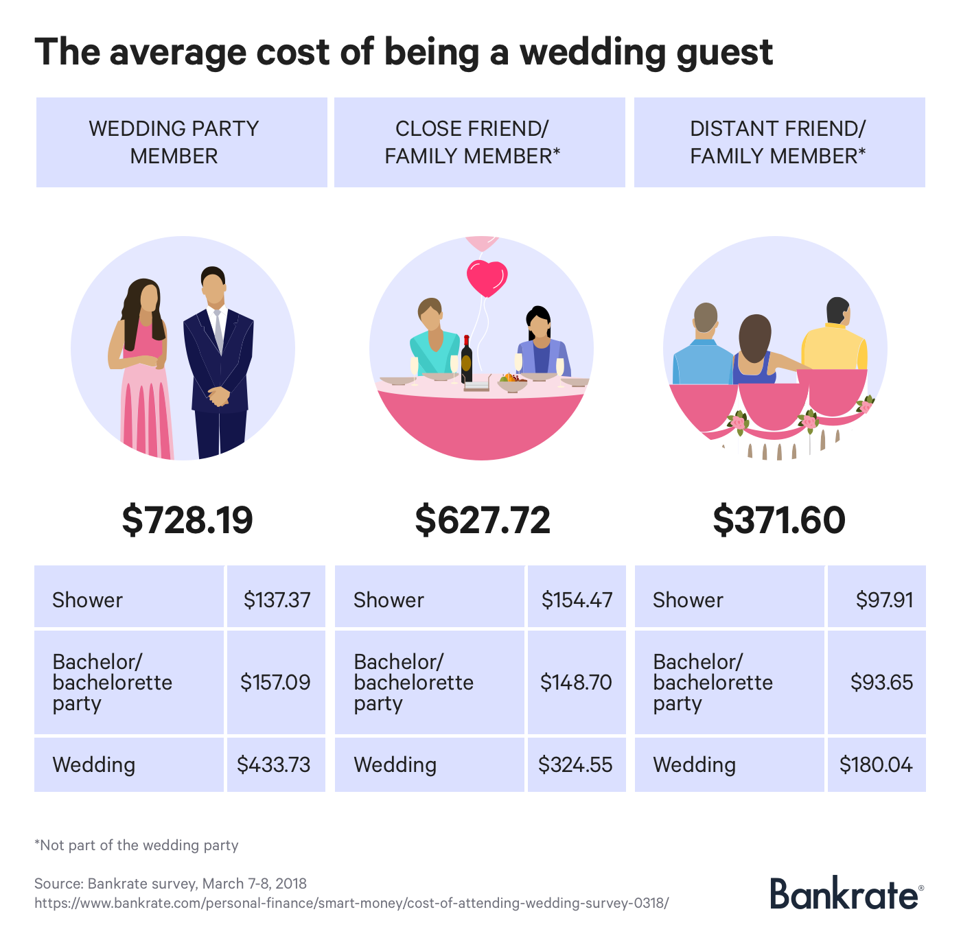 Here's How Much You Should Expect To Pay This Wedding Season | Bankrate.com