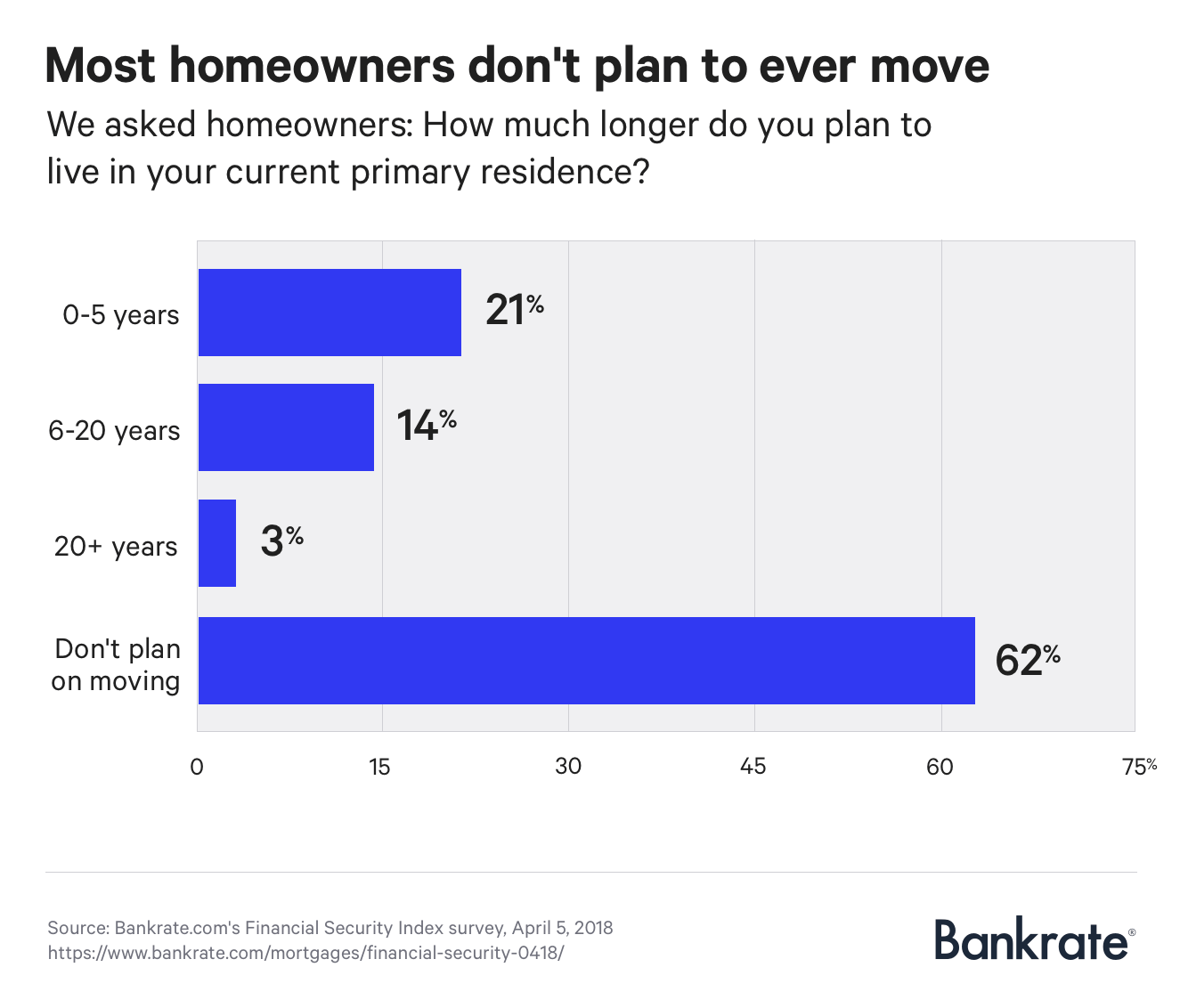 Graph: Survey: Most homeowners don't plan to ever move