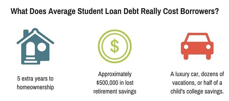 Student Loan Repayment Pay More Than Minimum