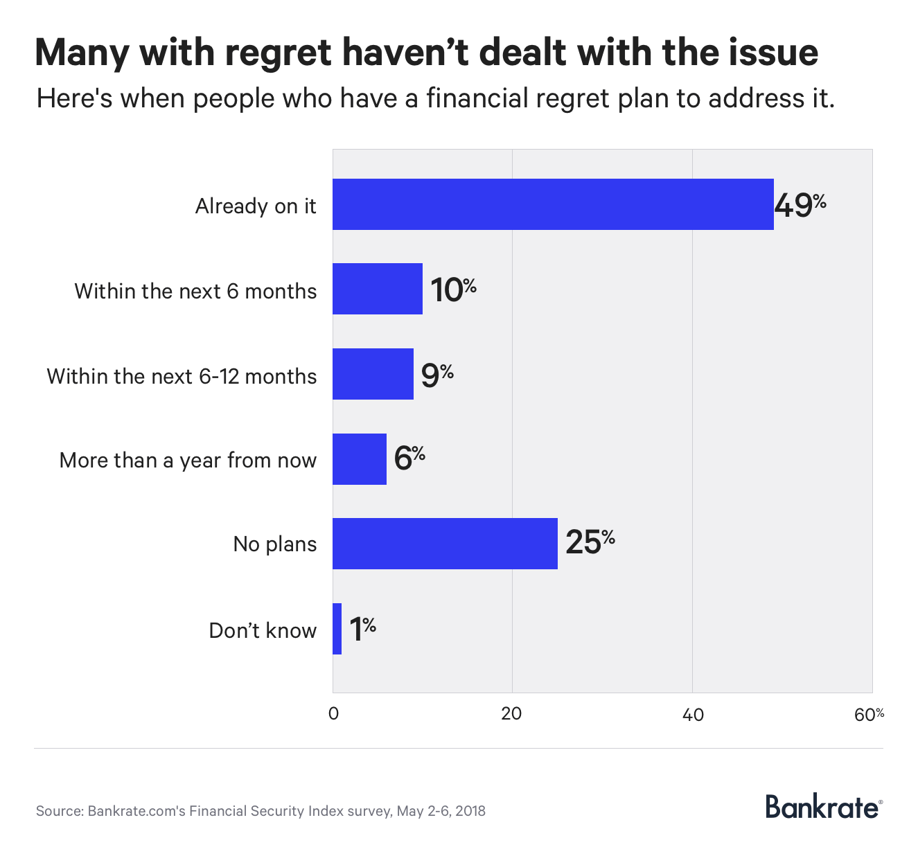 Chart: Many with financial regret haven't dealt with the issue