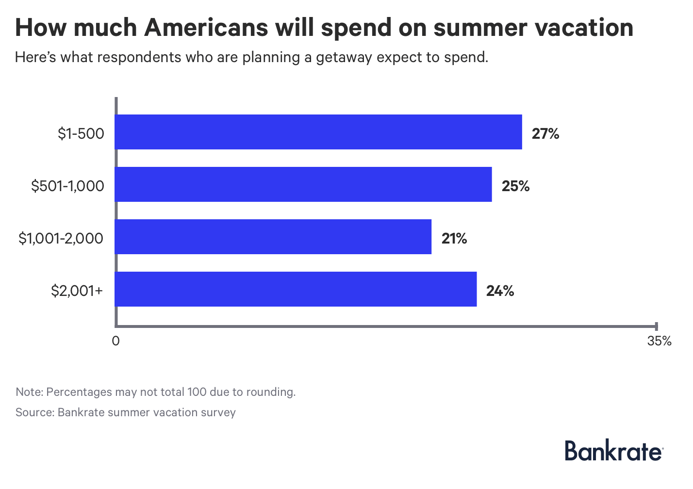 Survey 1 In 4 Americans Can't Afford A Summer Vacation