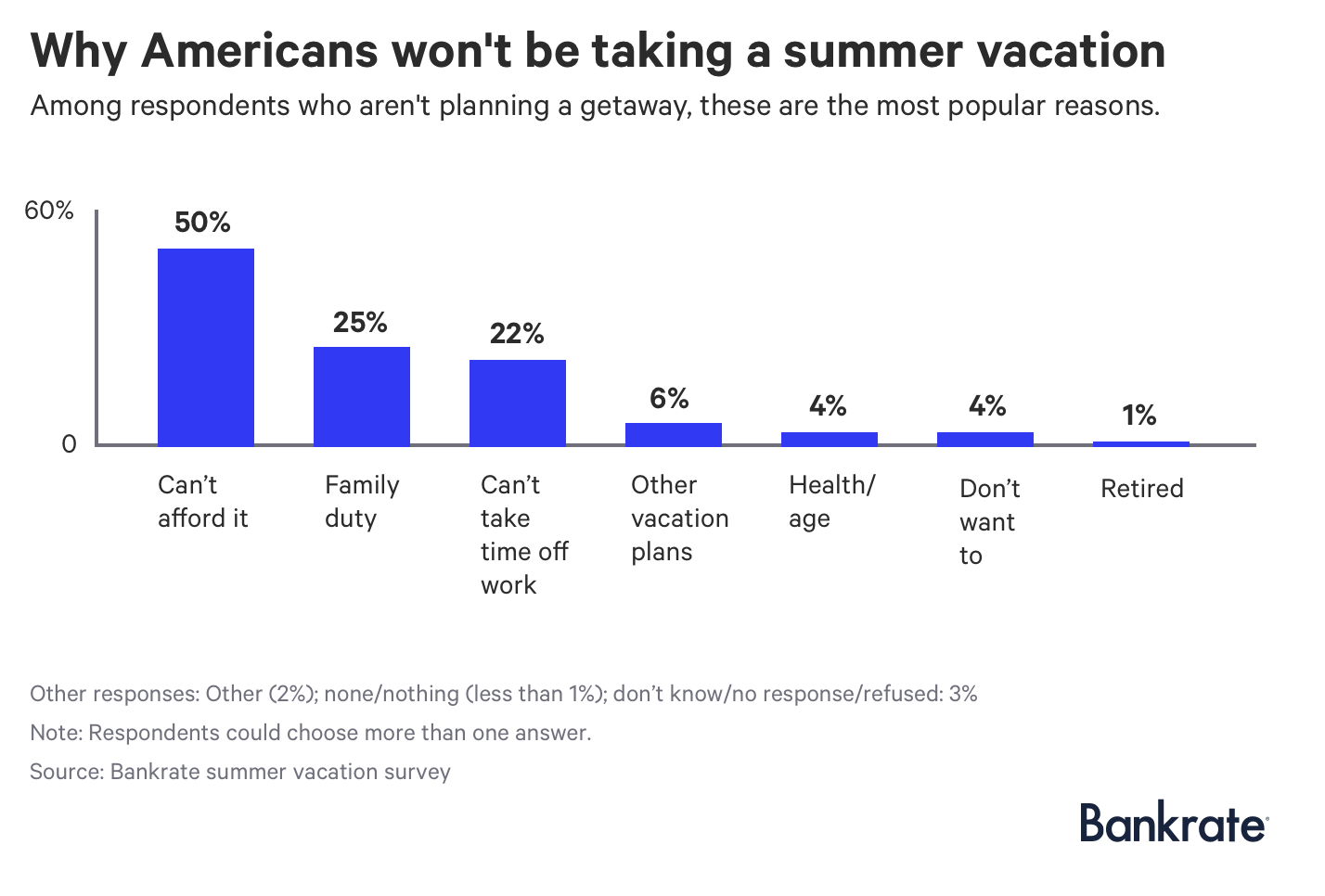 Chart: Why Americans won't be taking a summer vacation
