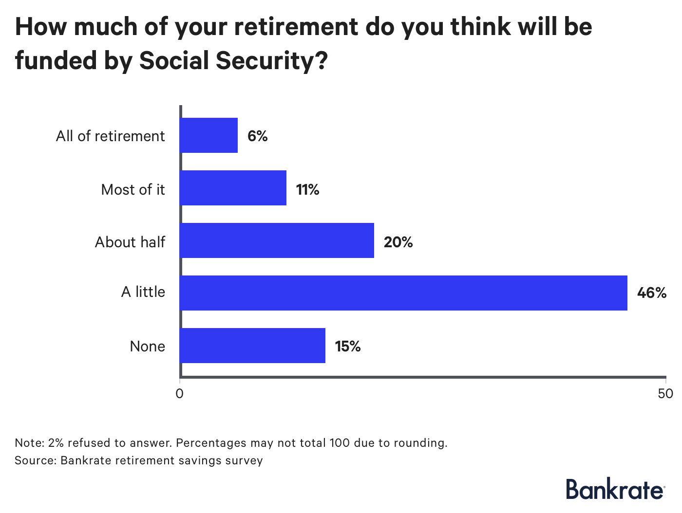 Chart: How much of retirement do you think will be funded by Social Security?