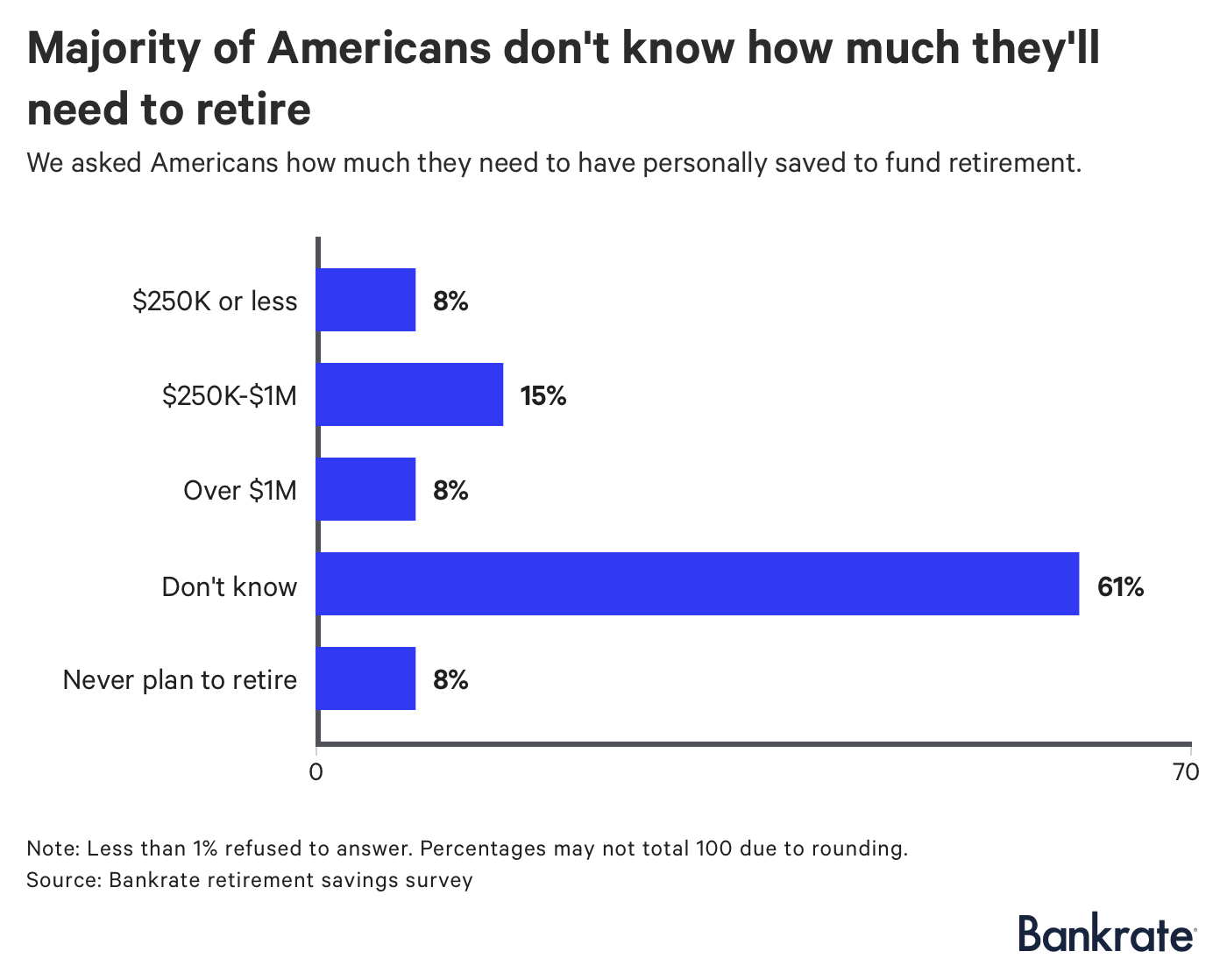 Chart: Majority of Americans don't know how much they'll need to retire