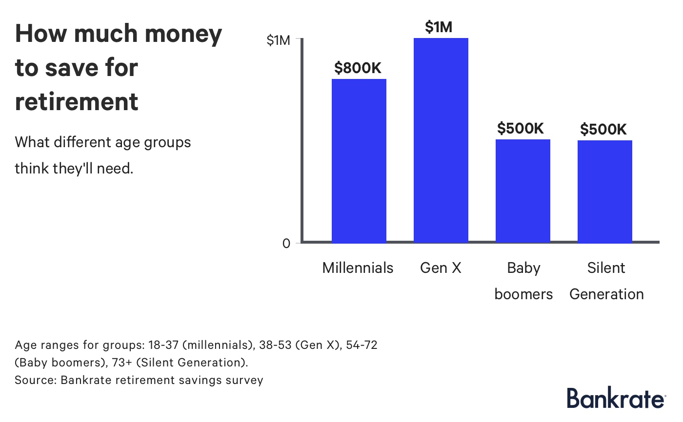 Chart: How much money to save for retirement