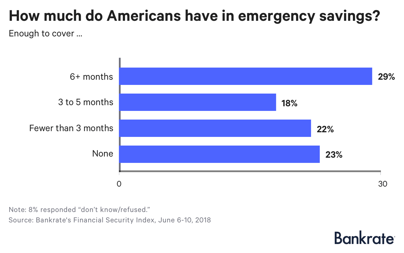 a-quarter-of-americans-have-no-emergency-savings-bankrate