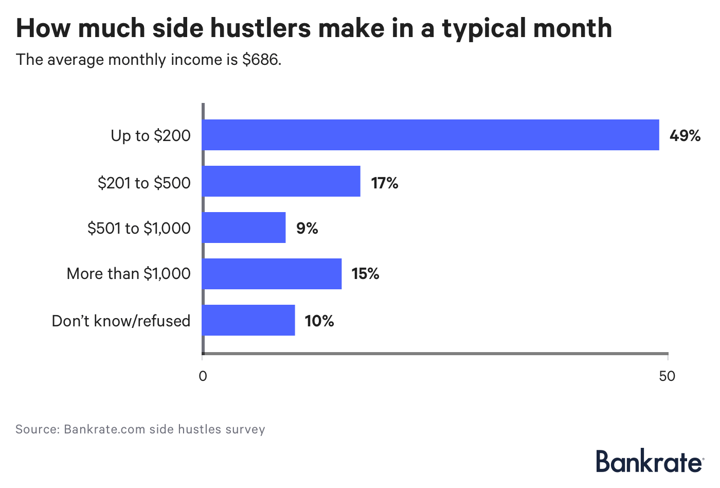 Survey The Average Side Hustler Earns Over 8k Annually Bankrate Com - chart how much side hustlers make in a typical month