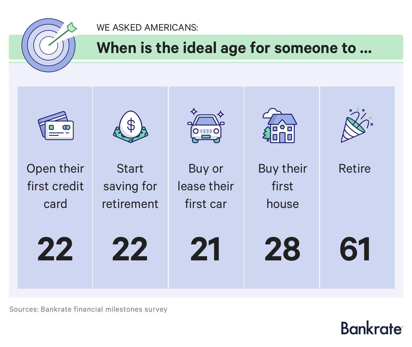 Financial milestones survey: When is the ideal age for someone to ...