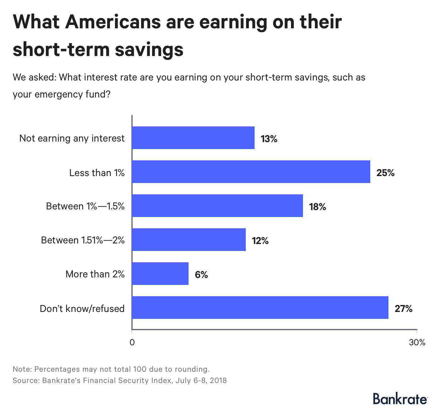 most americans are making a costly mistake with their savings