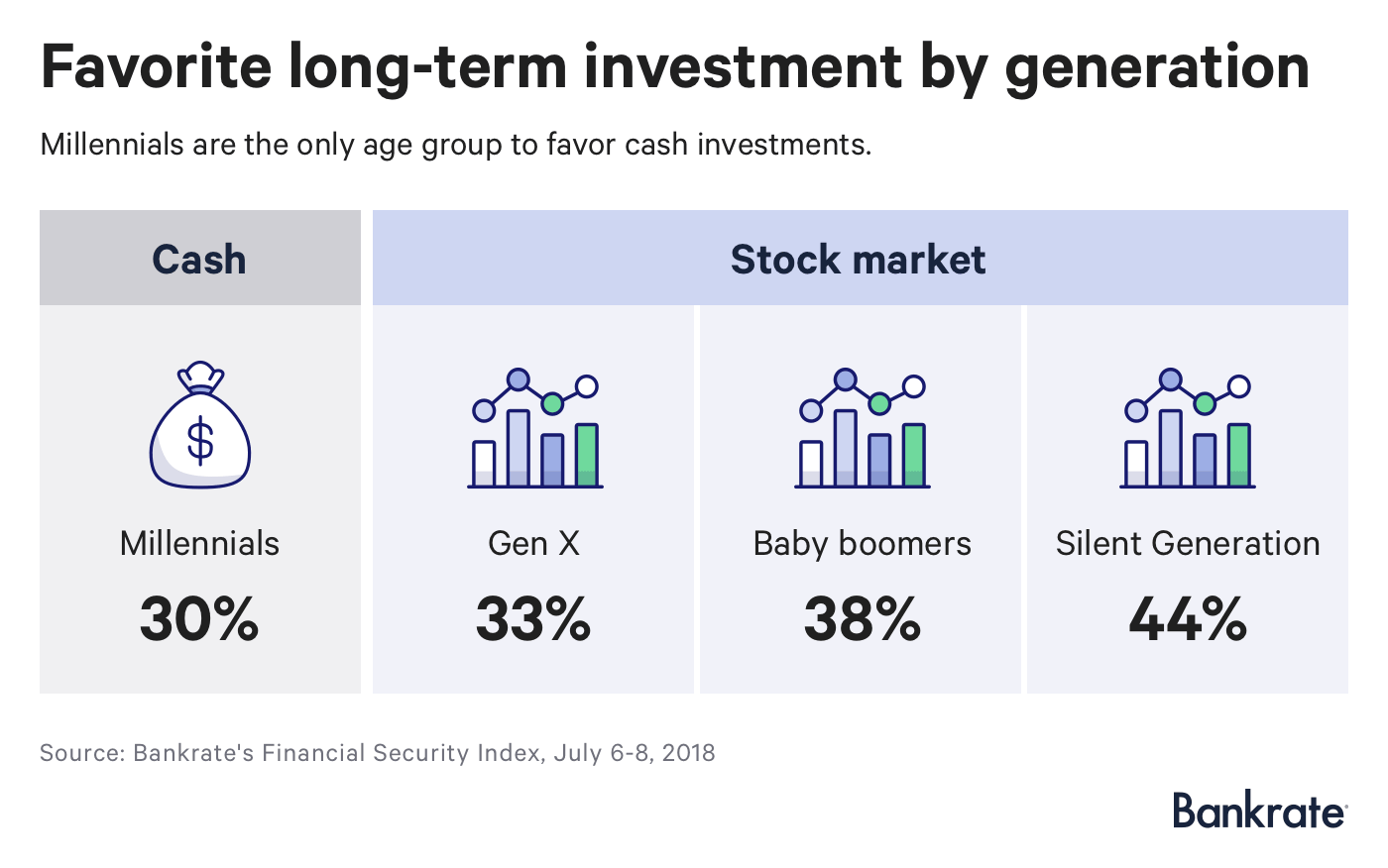 Millennials Prefer Cash Over Stocks And It Could Cost Them Millions - 