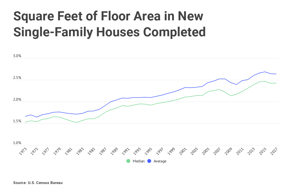 average square foot of house