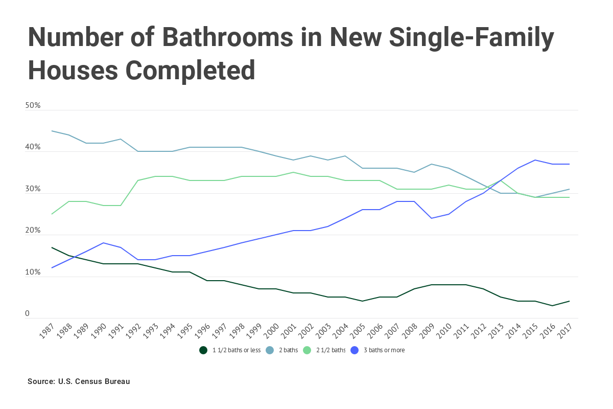 Chart: Number of bathrooms in new single-family houses completed