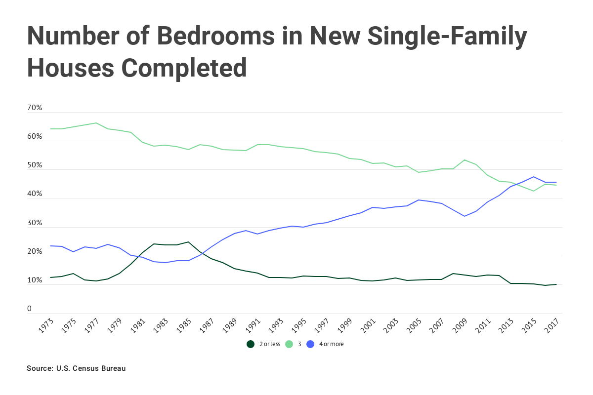Chart: Number of bedrooms in new single-family houses completed