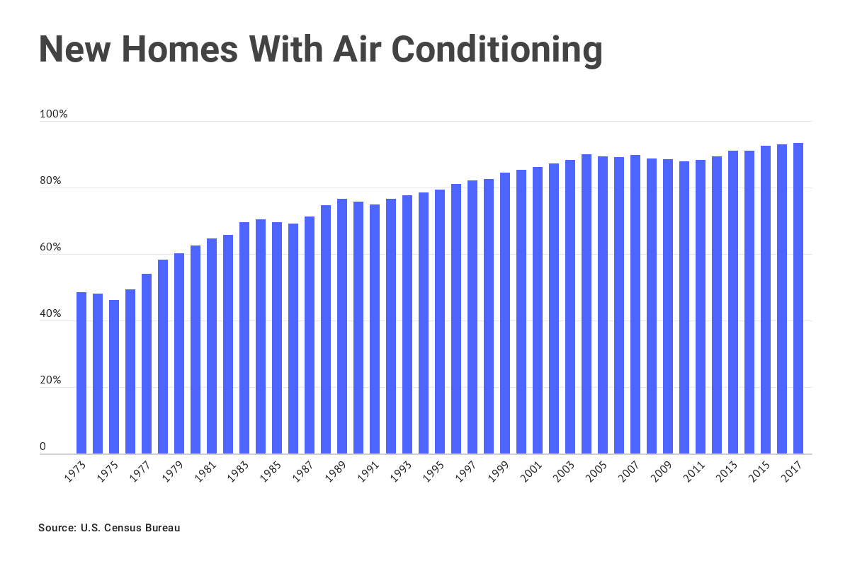Chart: New homes with air conditioning