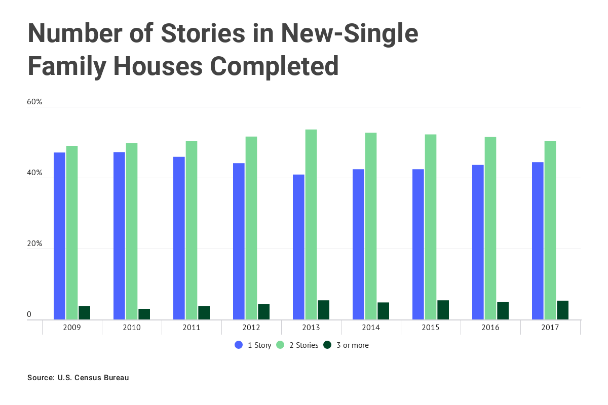 Chart: Number of stories in new-single family houses completed