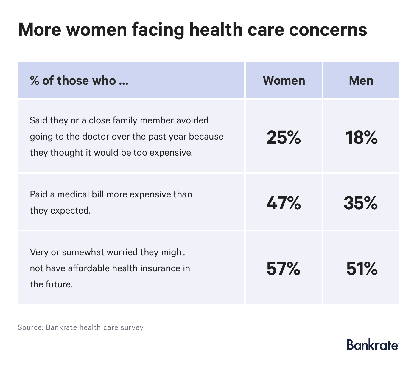 Survey: More women facing health care concerns