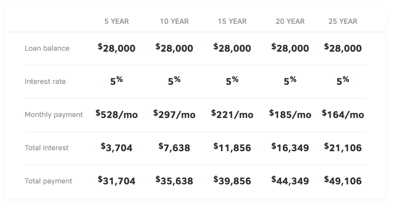 Loan student interest calculated explanation