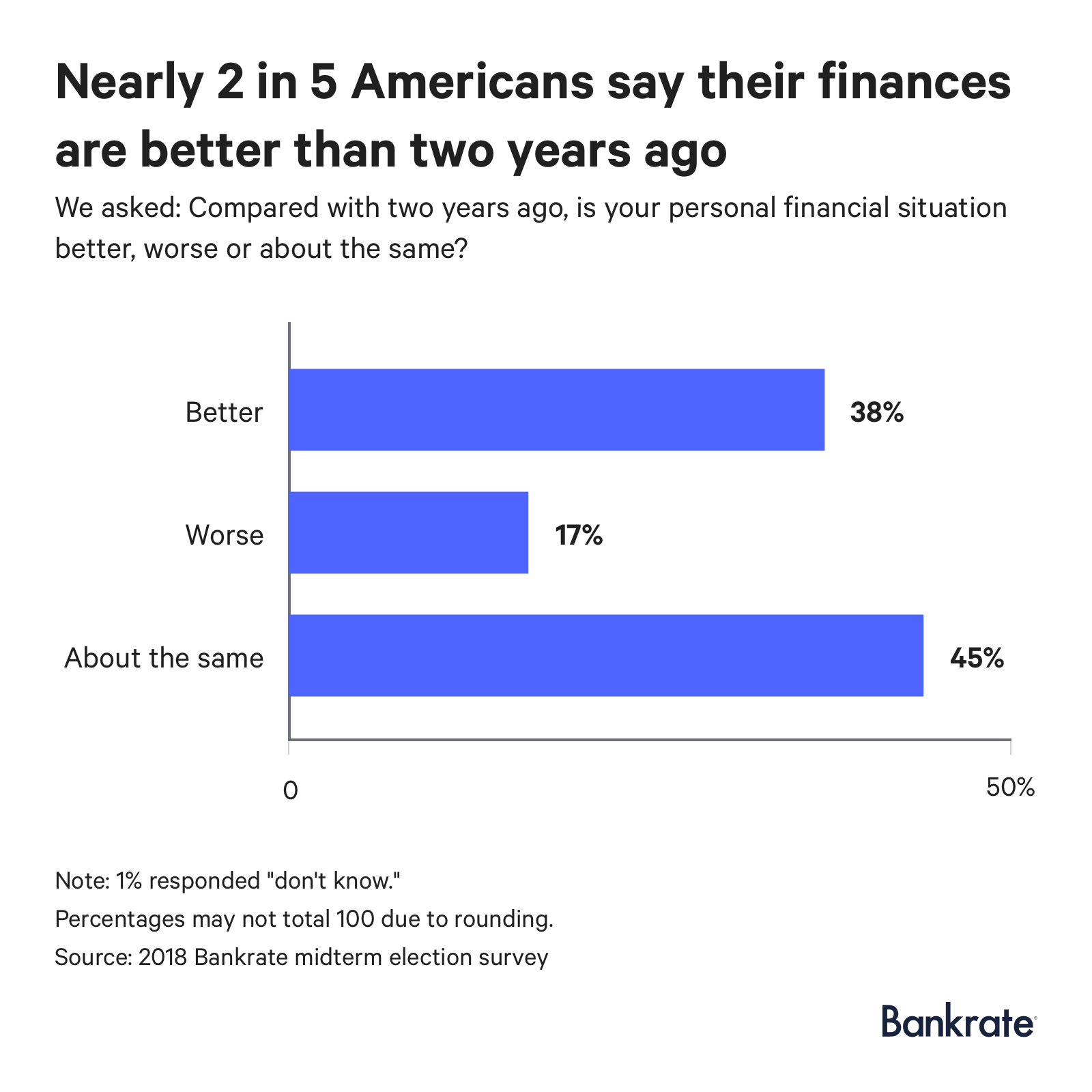 38% claim that their personal financial situation is better