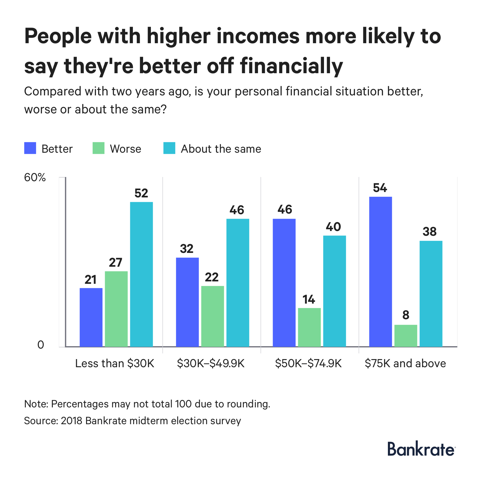 54% of people who make $75K and above think their personal financial situation got better