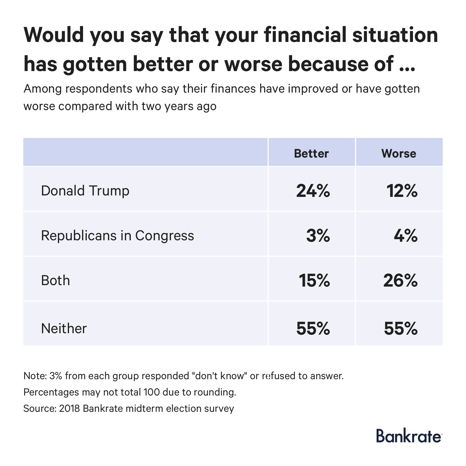 Among respondents whoh say their finances have improved or gotten worse compare with two years ago