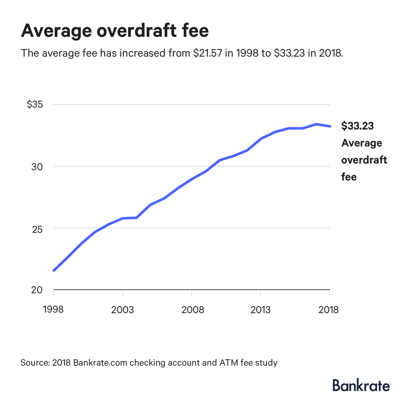 2018-checking-account-and-atm-fee-study-bankrate