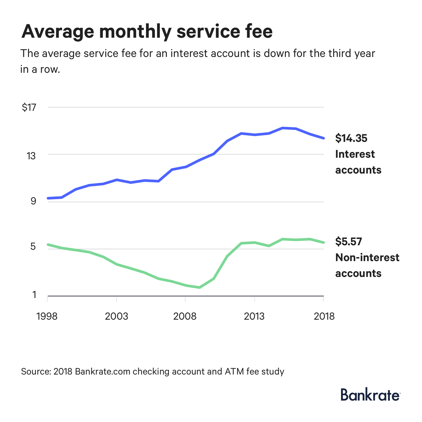 Graph: The average service fee for an interest account is $14.35.