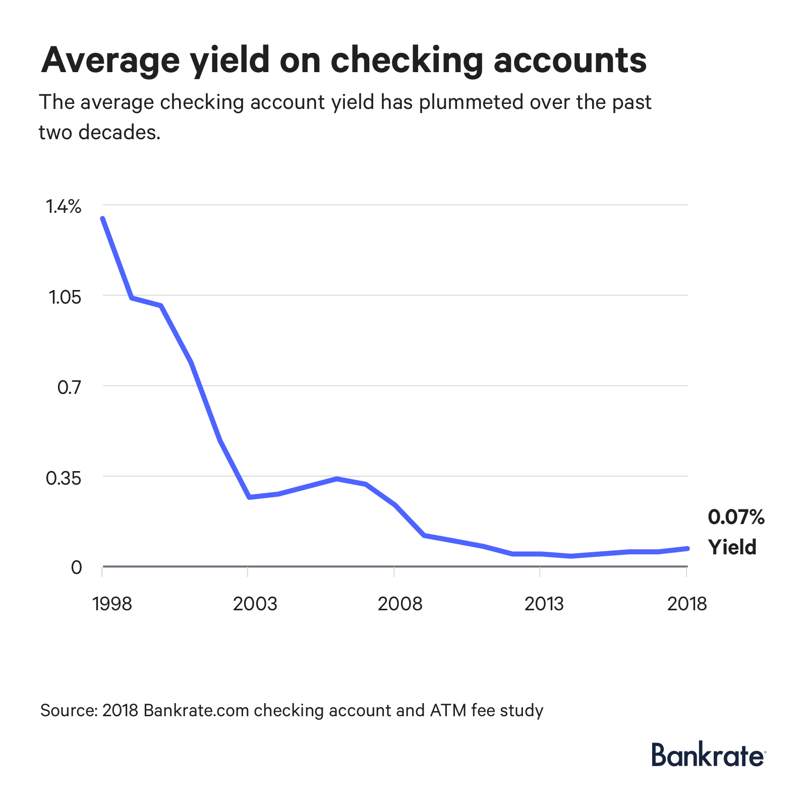 Graph: The average yield on checking accounts is 0.07%.