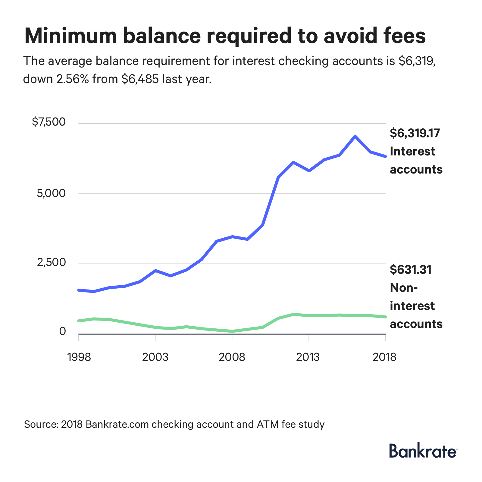 Graph: The average balance requirement for interest checking accounts to avoid fees is $6,319.