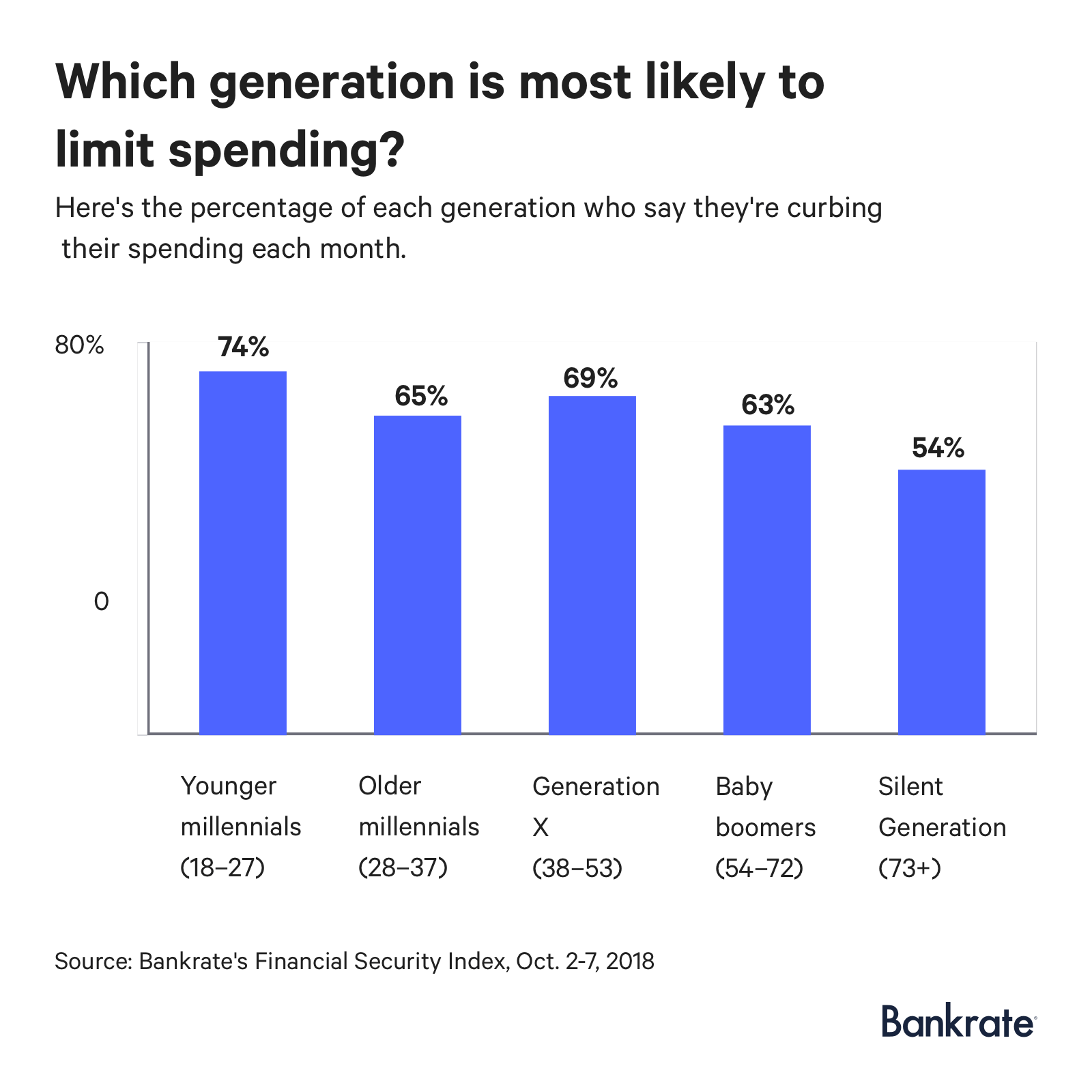 Graph: At 74%, the younger millennials are most likely to limit spending