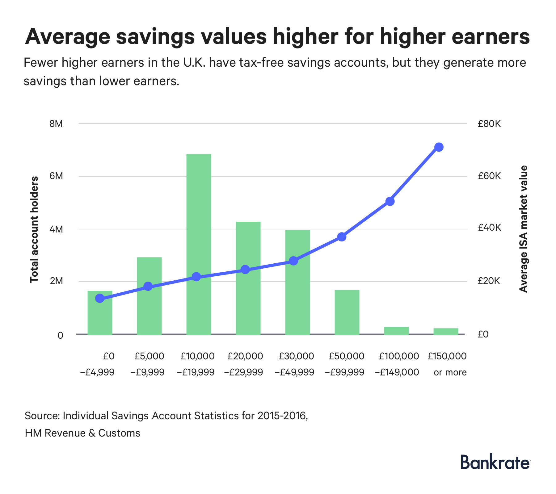 Graph: Fewer higher earners in the U.K. have tax-free savings accounts, but they generate more savings than lower earners