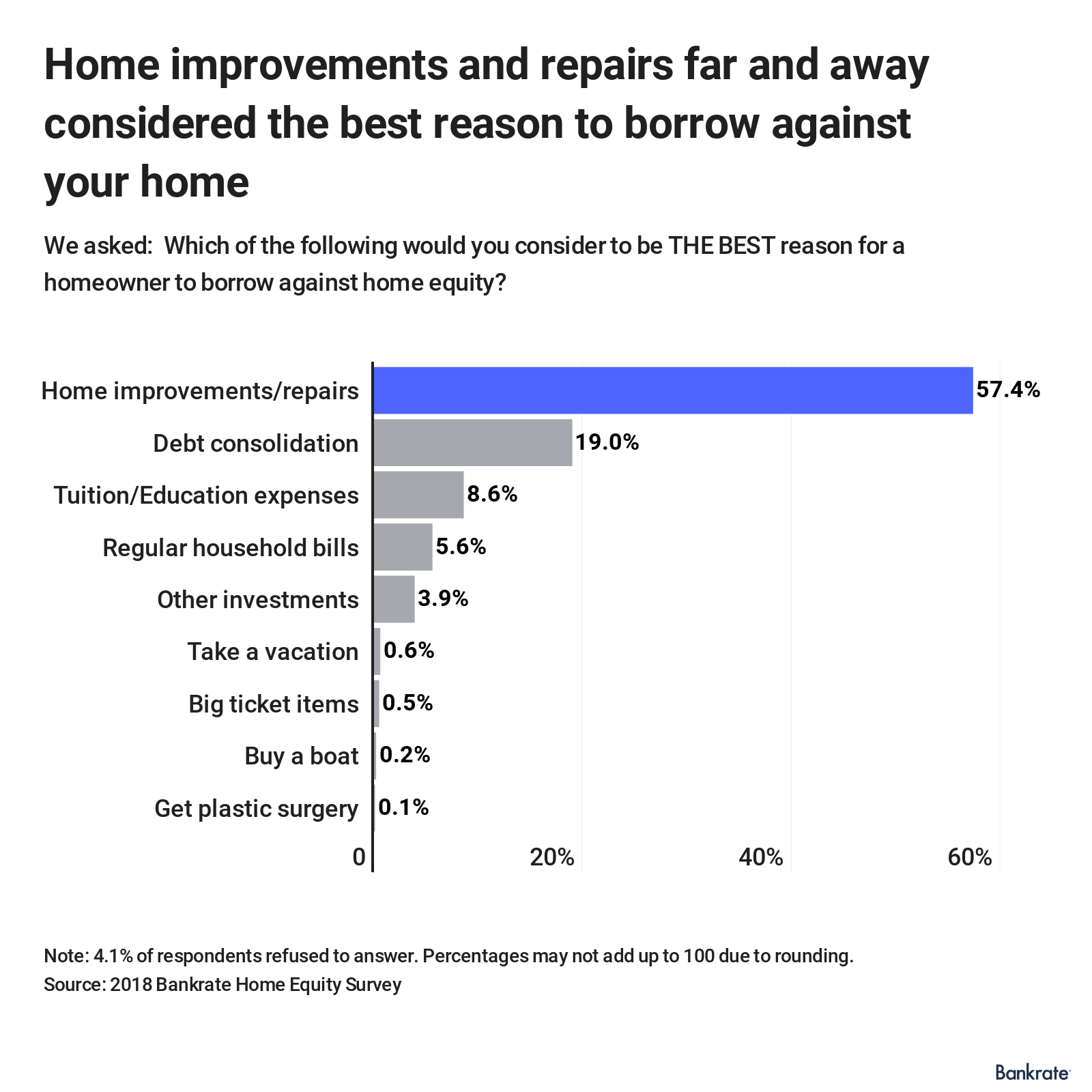 Bank Rate Home Equity