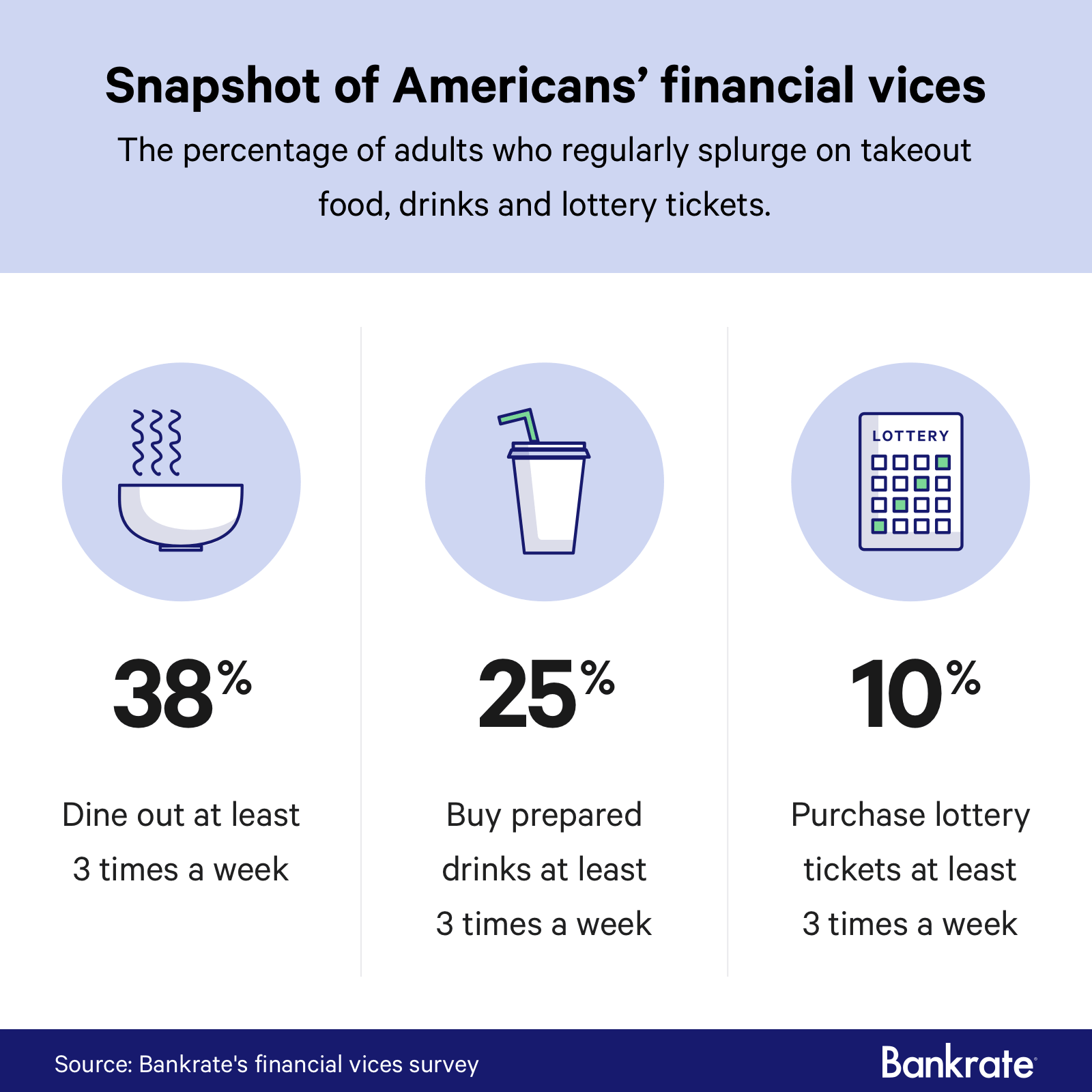 Survey Here S How Much Americans Spend On Financial Vices - 38 dine out at least 3x a week 25 buy prepared drinks at