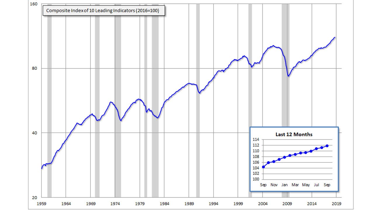 Consumer Leading Economic Index