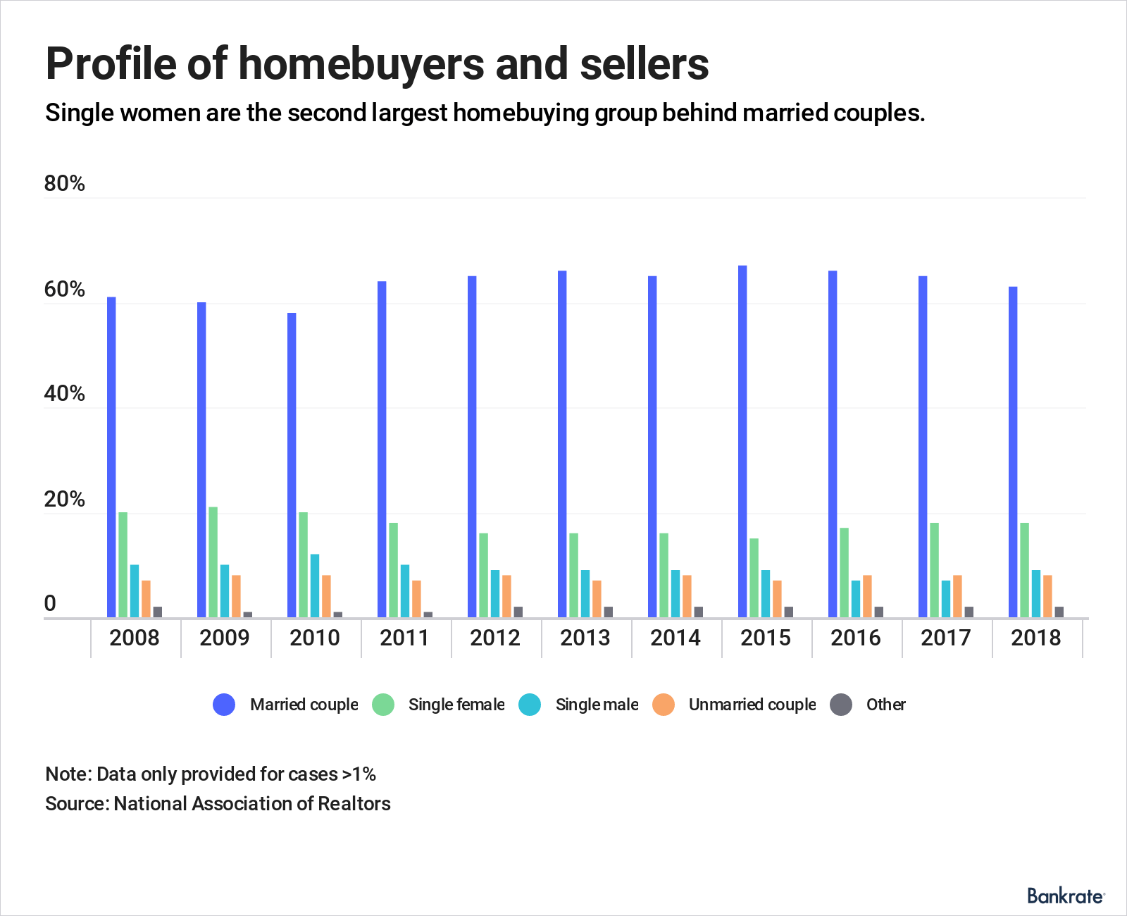 Single women are the second largest homebuying group behind couples