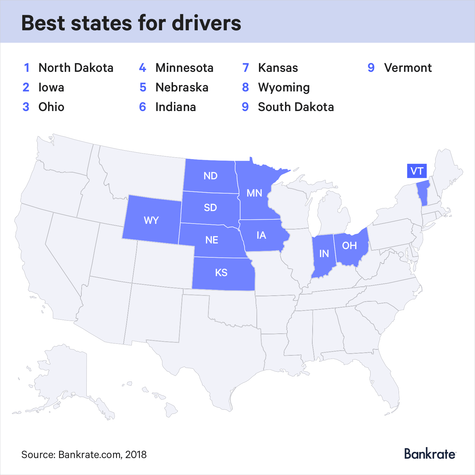 The best states for drivers are North Dakota, Iowa, Ohio, Minnesota, Nebraska, Indiana, Kansas, Wyoming, South Dakota, Vermont
