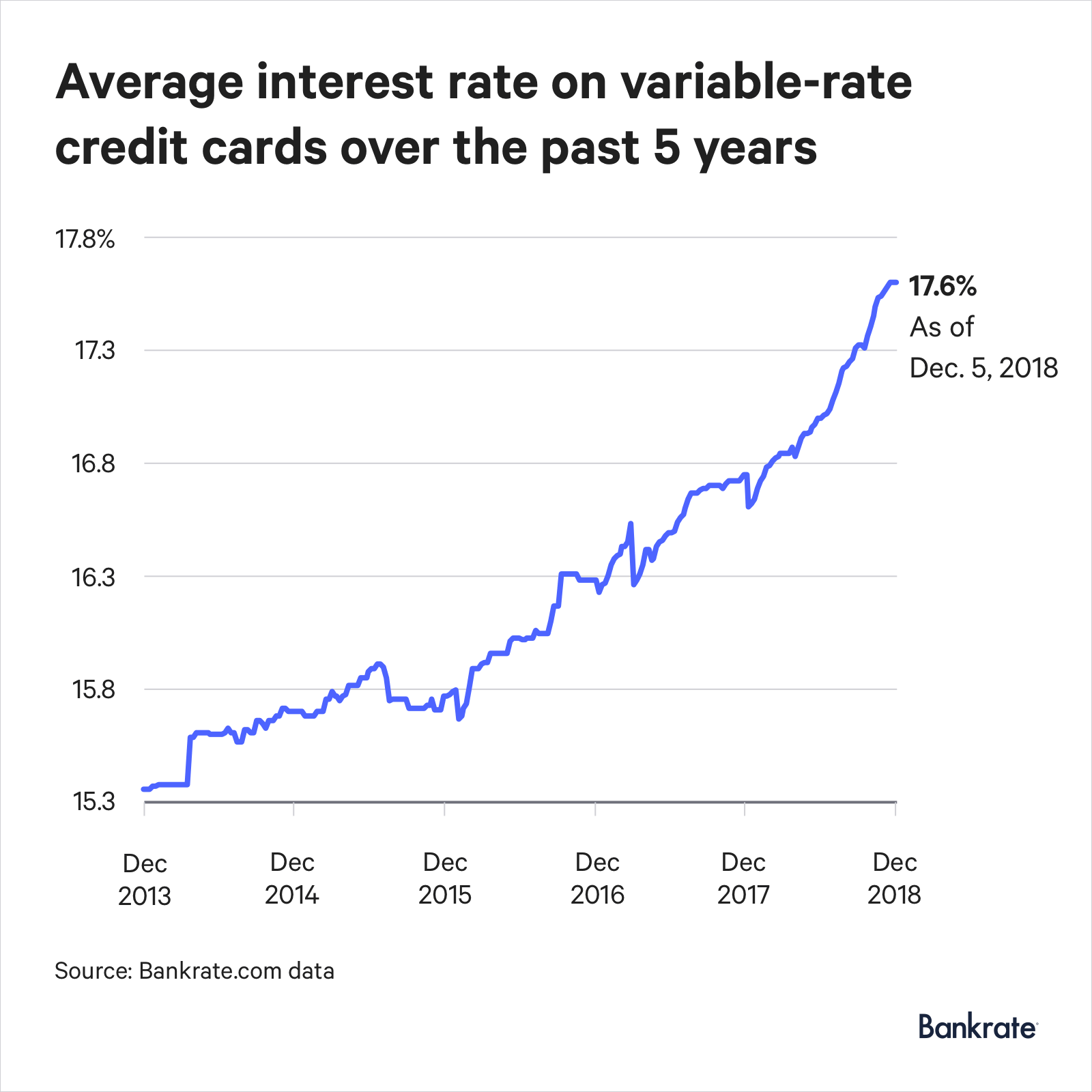 Protect Your Credit Card Debt From Federal Rate Hikes | Bankrate.com