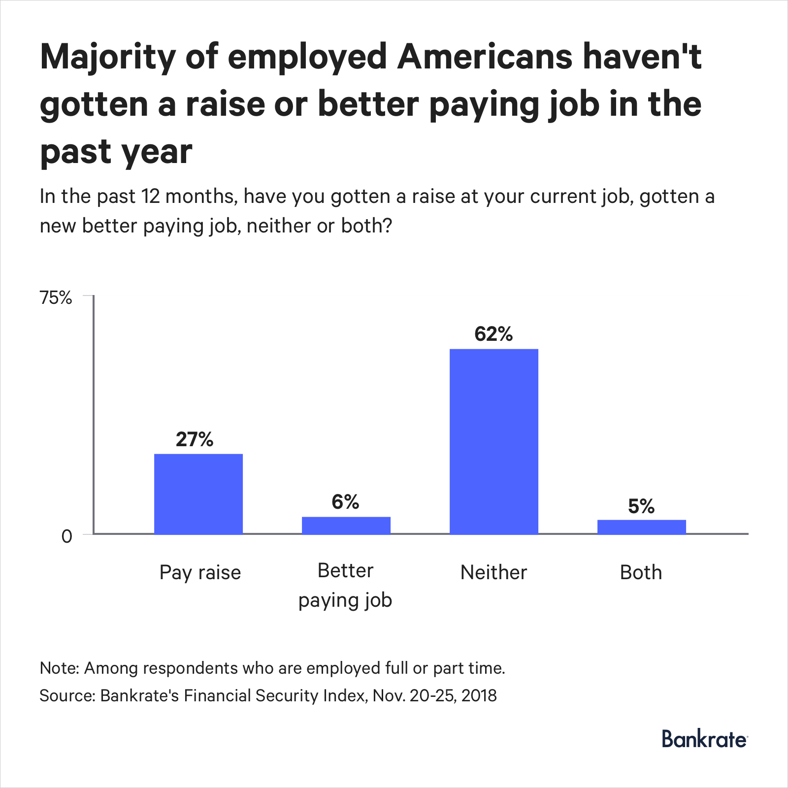 62% of Americans neither got a raise or a better paying job