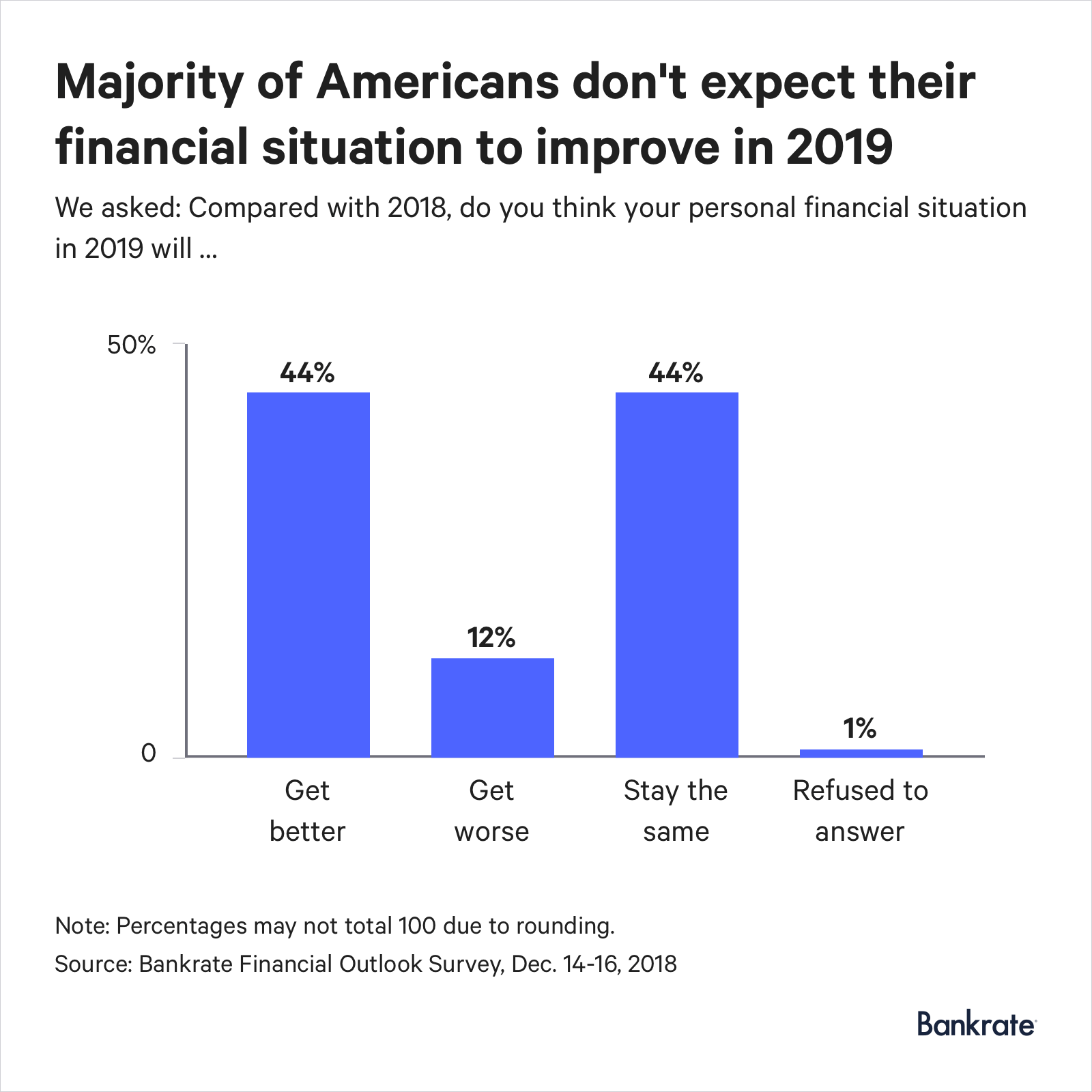 Graph: 44% of Americans expect their finances to get better
