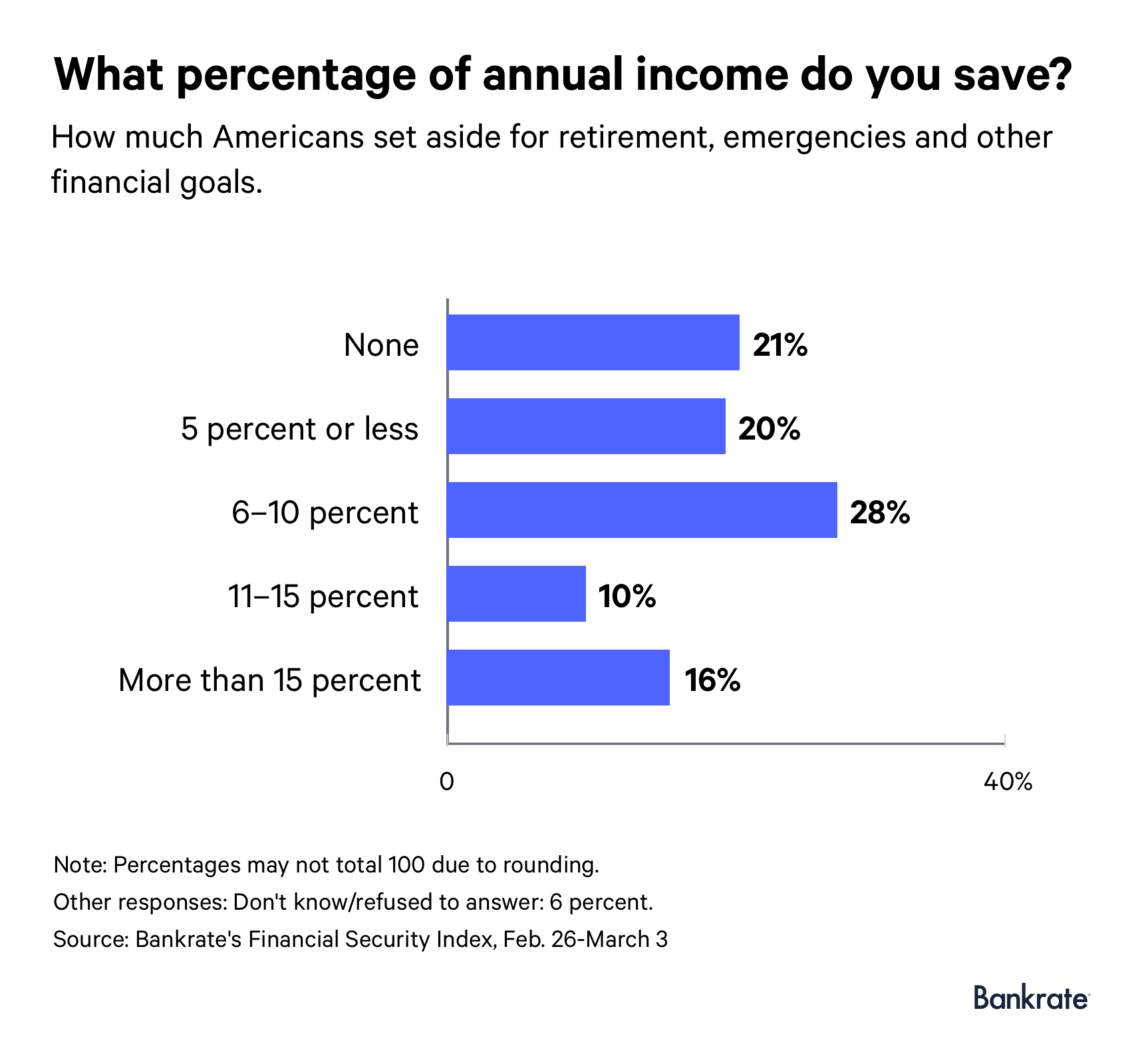 Survey: 1 In 5 Working Americans Aren't Saving Anything At All ...