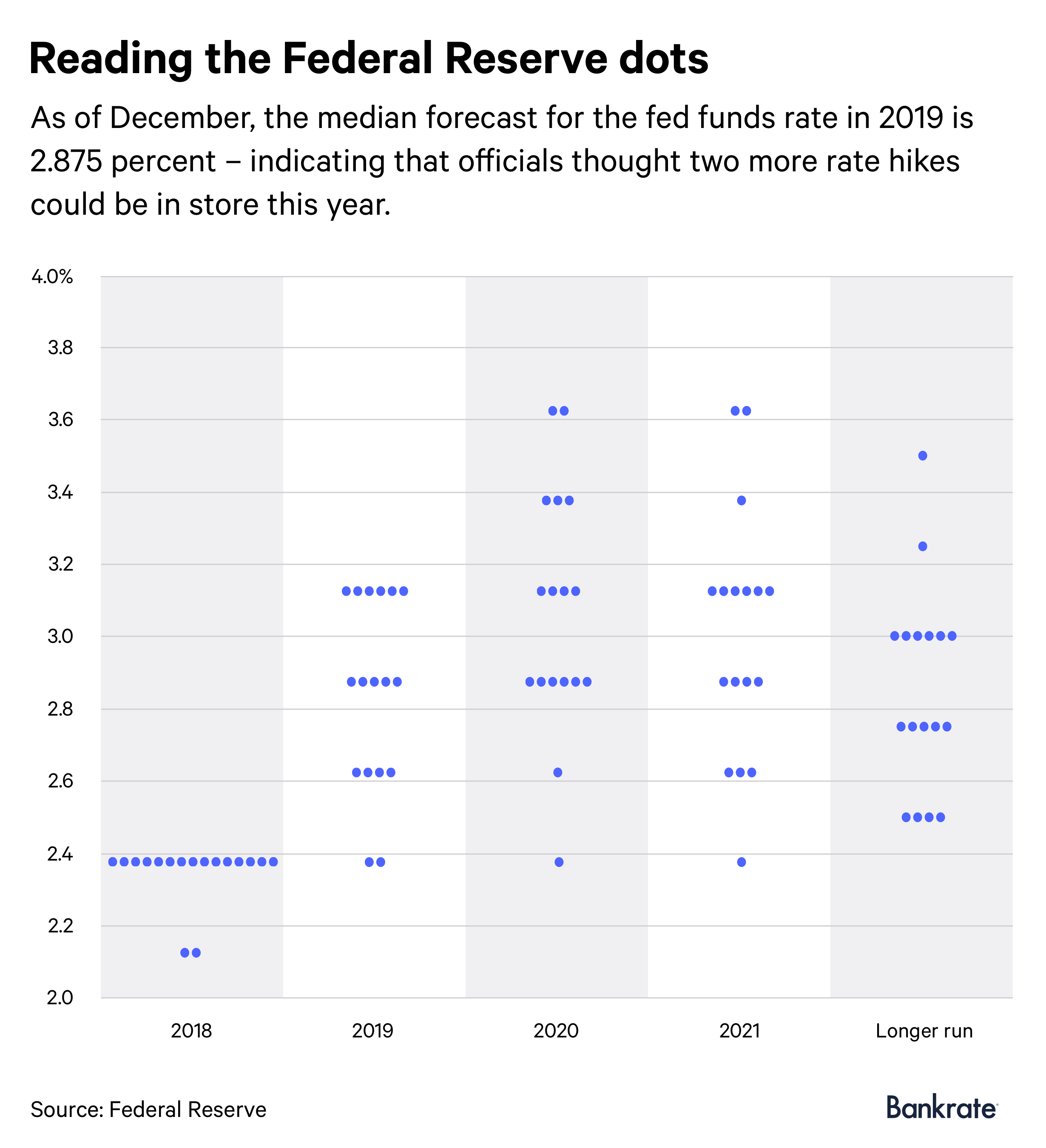 The Federal Reserve's Dot Plot Explained And Why You Might Want to