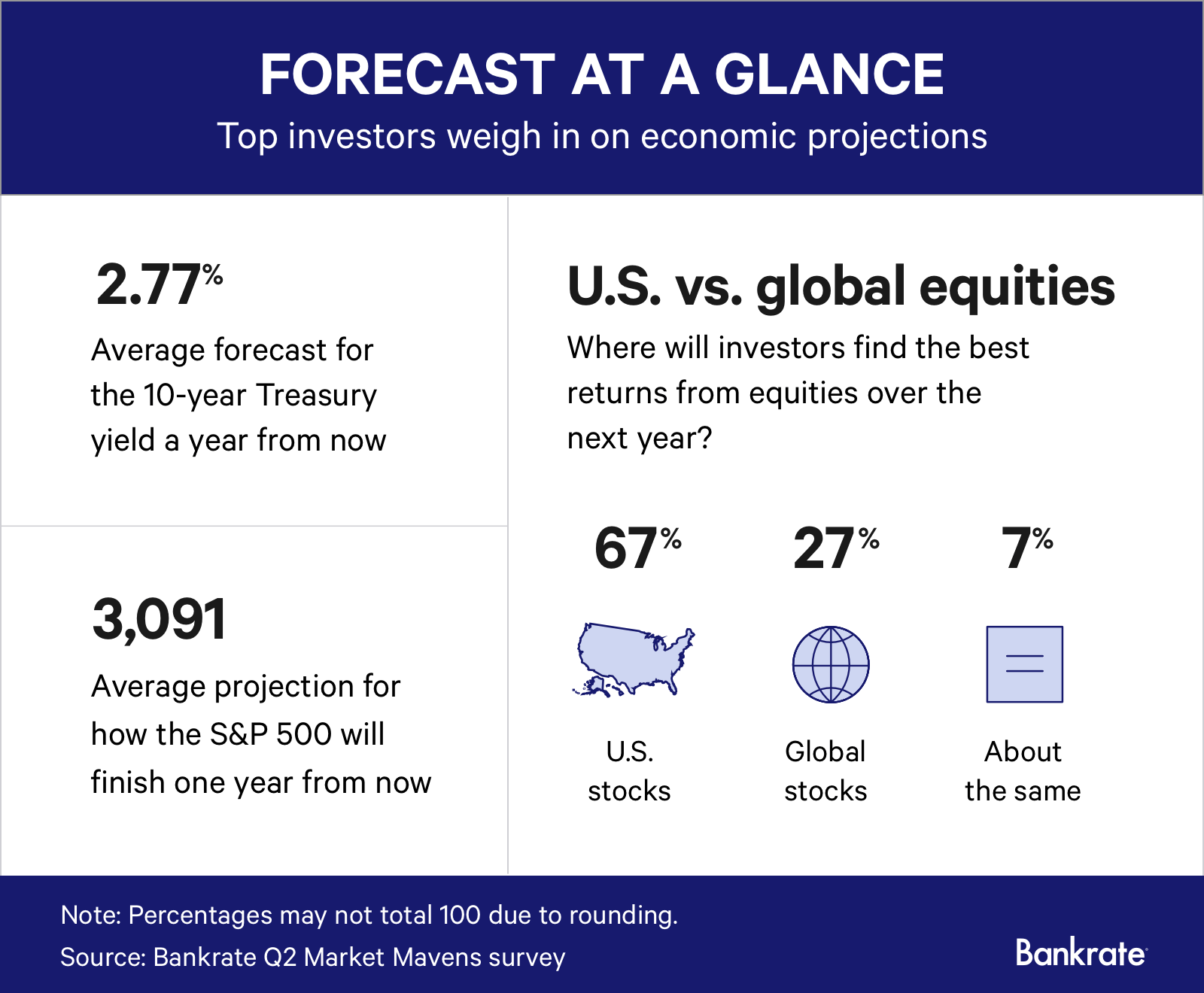 Economic projections for quarter 2