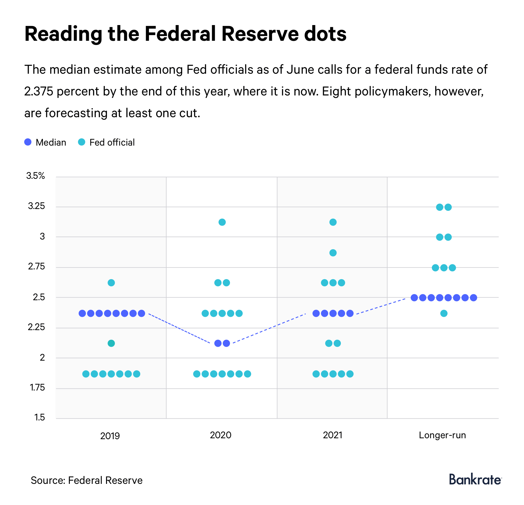 The Federal Reserve's Dot Plot Explained – And What It Says About 