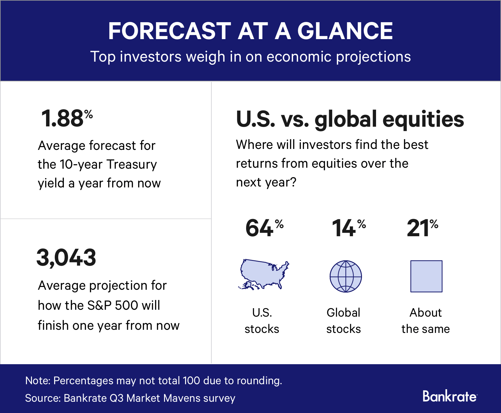 Market professionals' projections for the third quarter of 2019