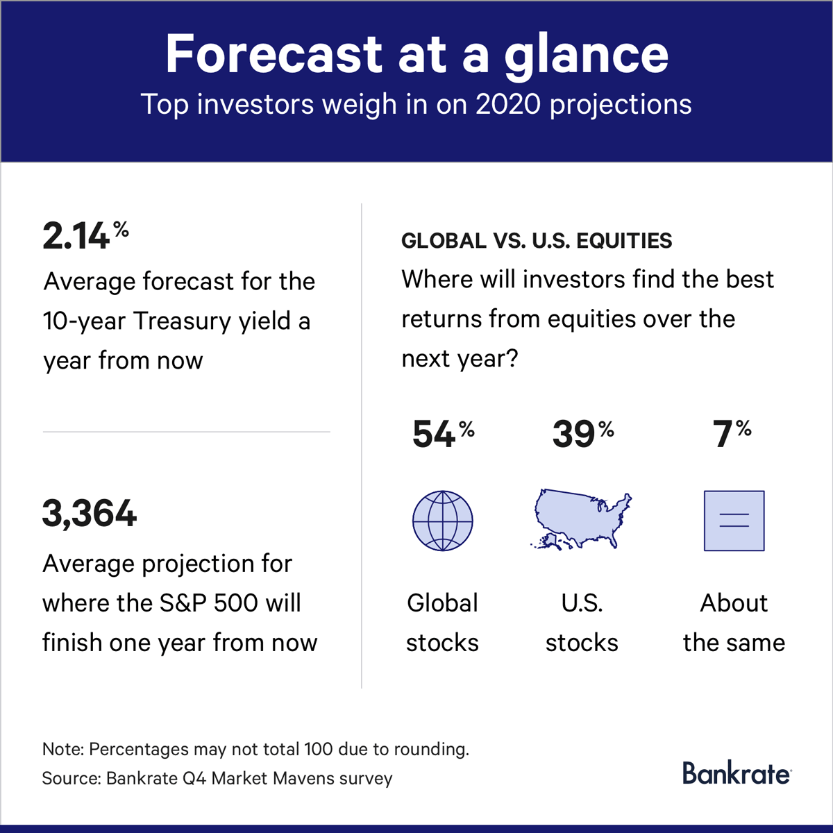 Bankrate's Fourth-Quarter Market Mavens Survey