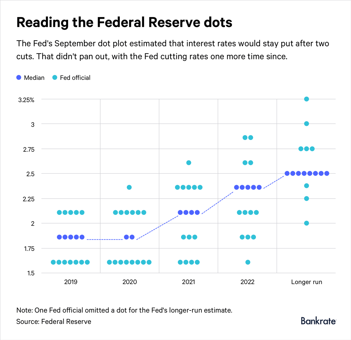 Fed Dot Chart