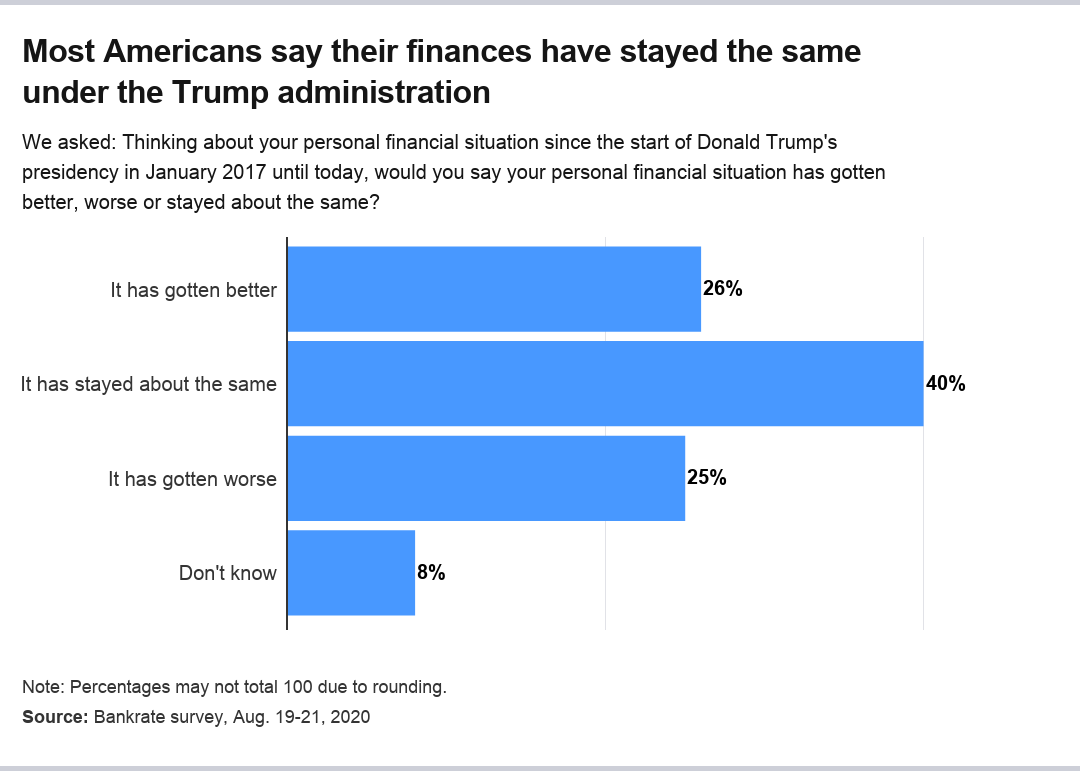 Las finanzas de los estadounidenses desde que Trump asumió el cargo