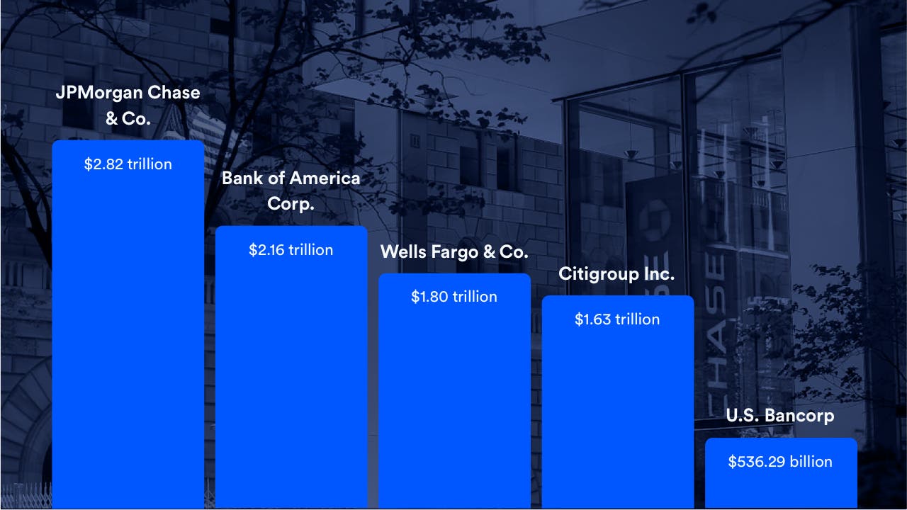 These Are The 15 Largest Banks In The Us In Bankrate